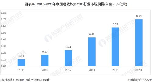 預見2021 中國餐飲O2O行業全景圖譜——市場規模、細分市場、競爭格局與發展趨勢探析，兼論人工智能基礎軟件開發的賦能作用